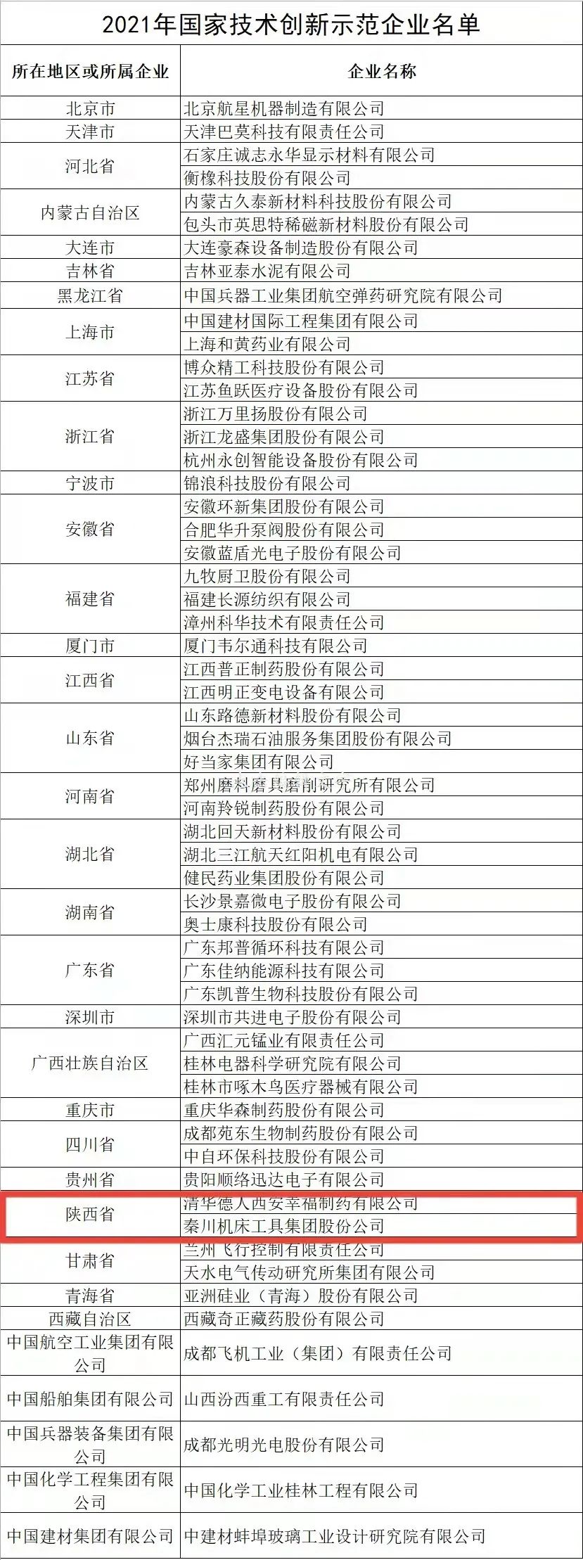 全國僅58家企業(yè)上榜，秦川集團(tuán)榜上有名！